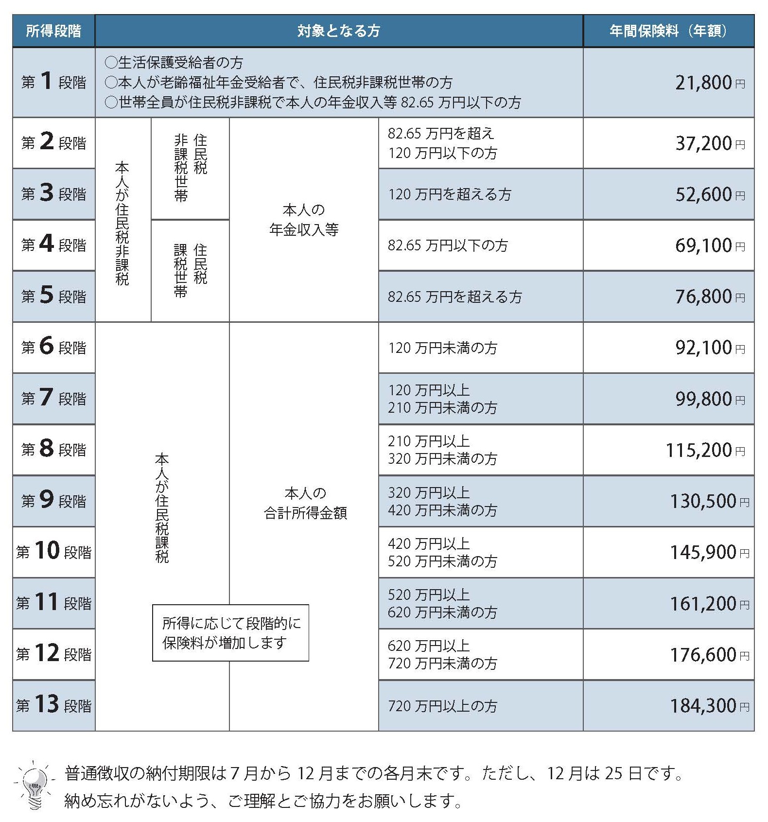 保険料一覧